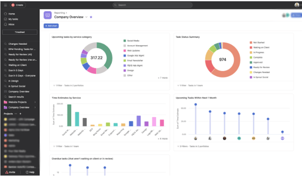 Asana report dashboard