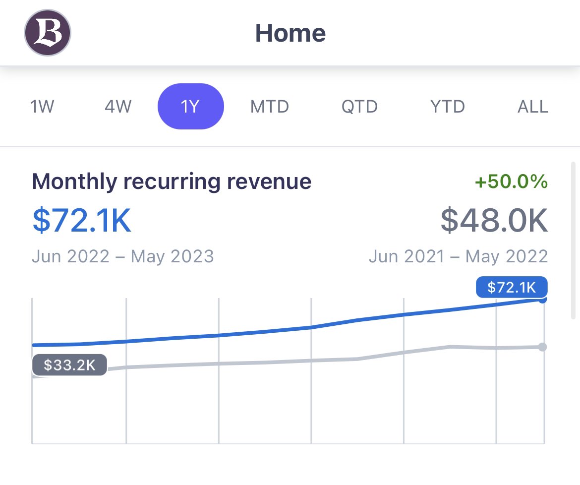 MRR is rising as the business launches new product offerings