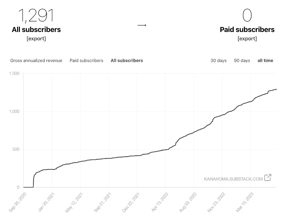 Newsletter growth over time