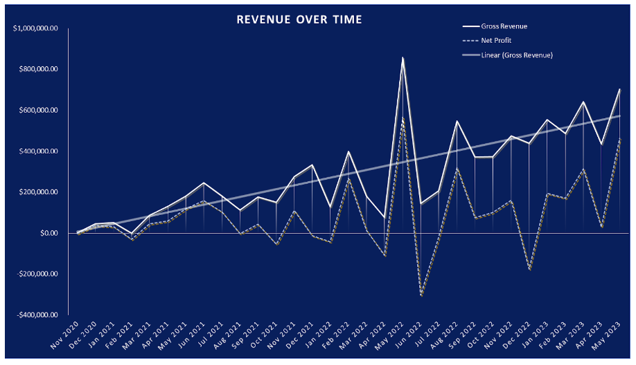 Revenue and profit over time