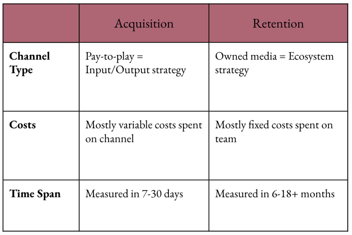 Differences between acquisition and retention marketing