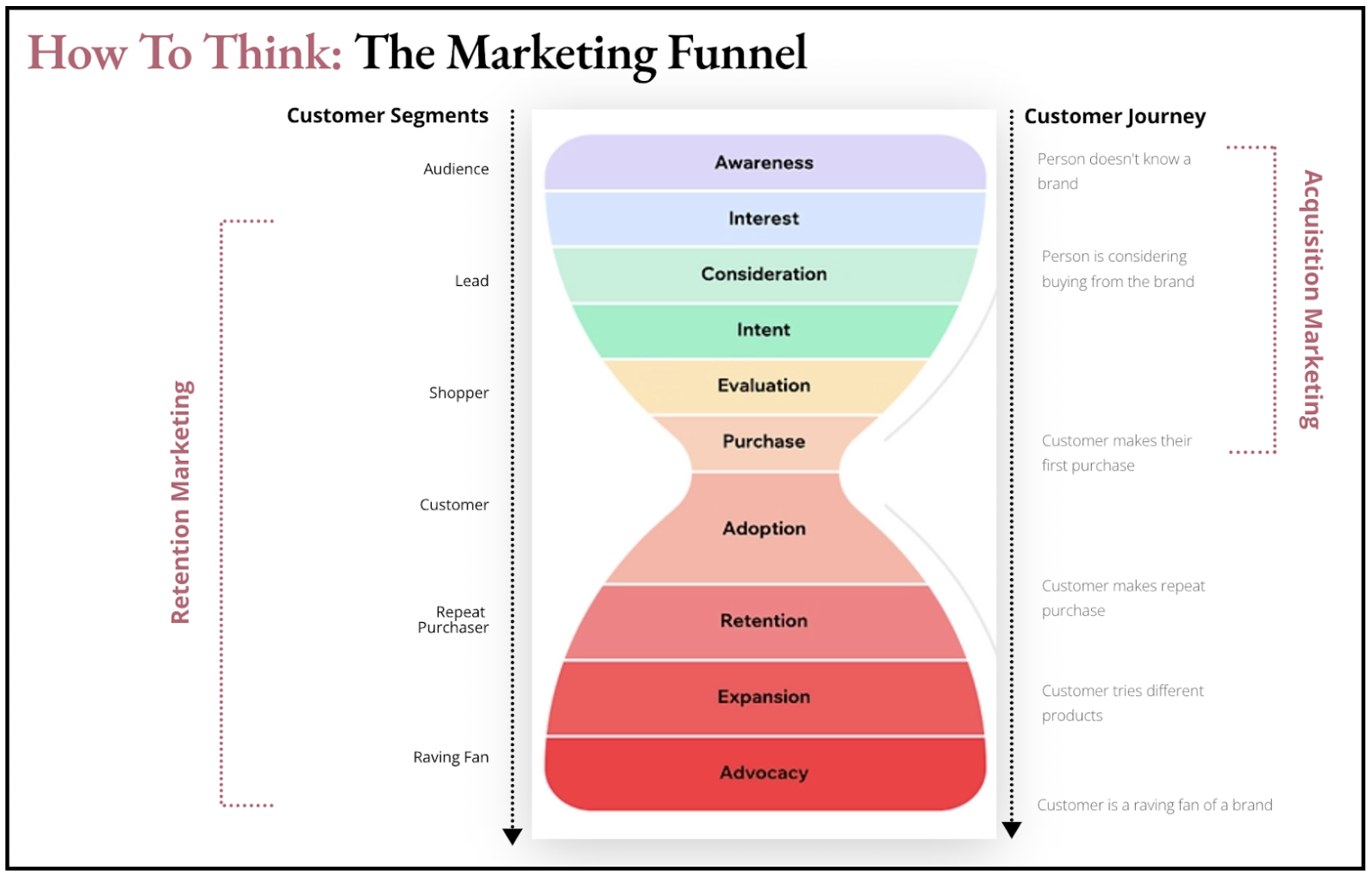 The Marketing Funnel