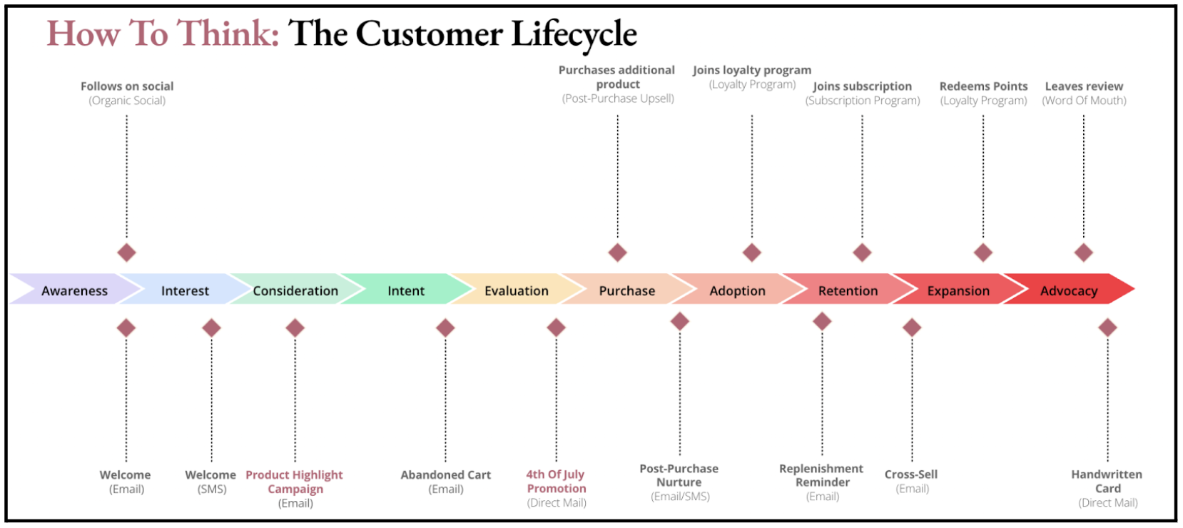 Customer Life Cycle