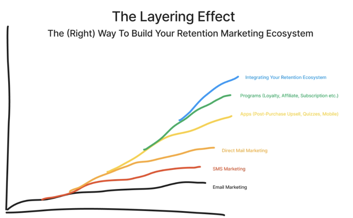 The Layering Effect