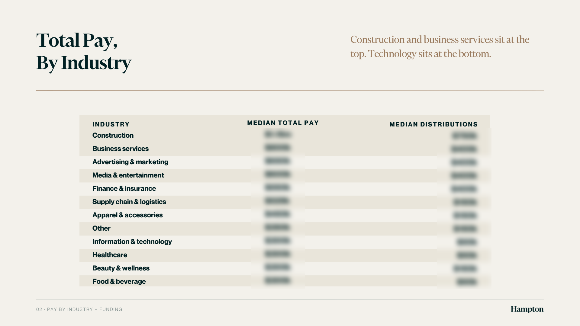 Report page showing pay by industry